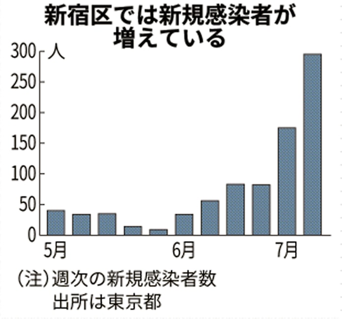 新型コロナ 新宿区 感染した区民に見舞金10万円 8月から支給 日本経済新聞 新型コロナ 新宿区 感染した区民に見舞金10万円 8月から支給 日本経済新聞