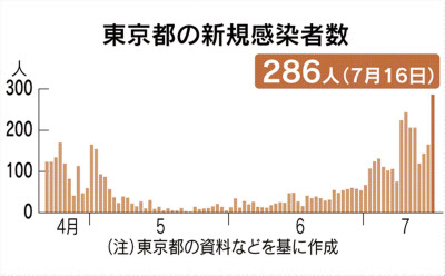新型コロナ 東京都で新たに286人感染 新型コロナ 過去最多 日本経済新聞