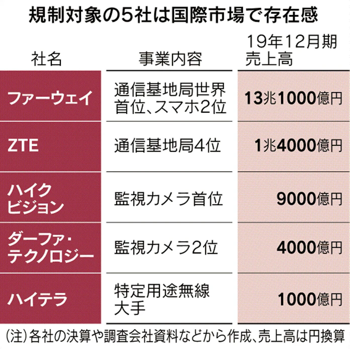 米中ハイテク戦争の背後に潜む法律バトル 湯之上隆のナノフォーカス 8 4 4 ページ Ee Times Japan