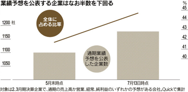 今期業績予想とのつきあい方 苦瓜達郎 日本経済新聞