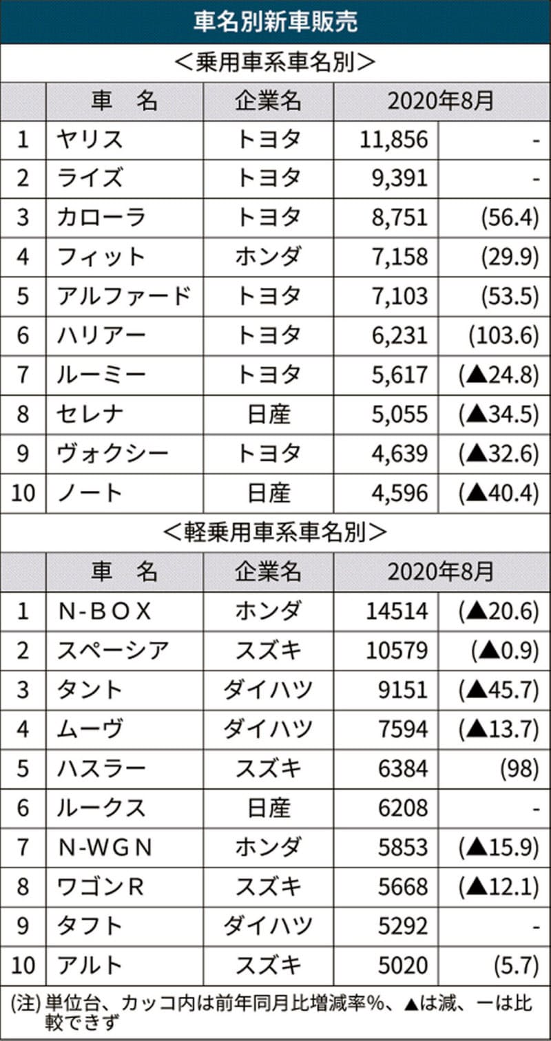 8月車名別販売 前年割れが増加 首位は N Box 日本経済新聞