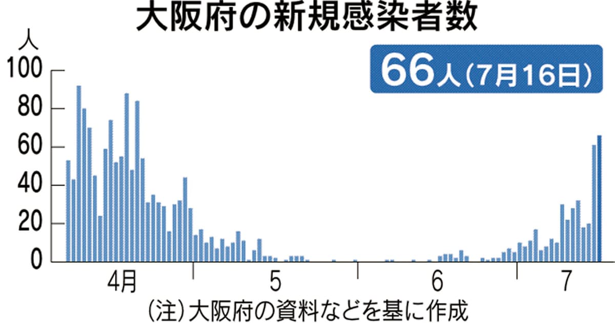 新型コロナ 大阪府 16日の新規感染66人 2日続けて60人台 日本経済新聞