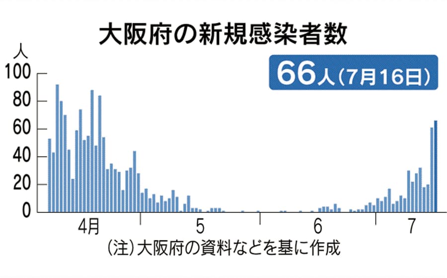 今日 の 大阪 コロナ 感染 者 数 者 大阪 数 今日 コロナ の 感染
