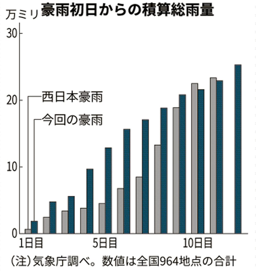総雨量25万ミリ 西日本豪雨上回る 気象庁分析 日本経済新聞