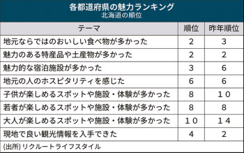 新型コロナ 宿泊者数は北海道2位 食事や宿泊施設に人気高く 日本経済新聞