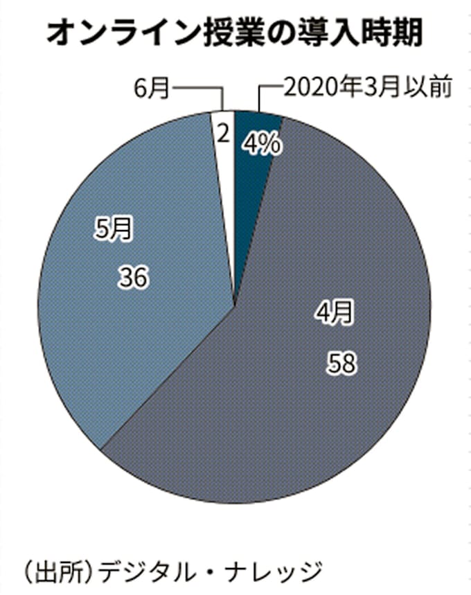 大学のオンライン授業 導入時期 4月以降 が9割超 日本経済新聞