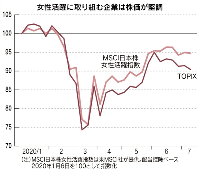 女性生かす企業に高評価 業績との相関 投資家注目 日本経済新聞 女性生かす企業に高評価 業績との相関 投資家注目 日本経済新聞