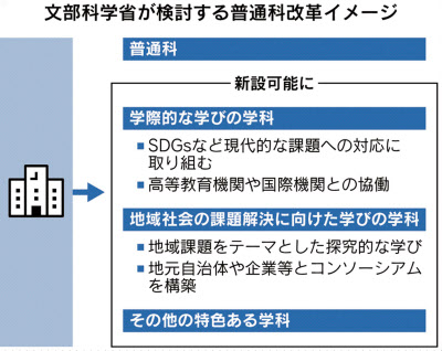 高校普通科 3つに再編 文科省案を中教審で議論へ 日本経済新聞