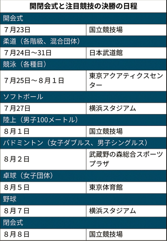 五輪 競技日程 会場を維持 コロナ対策など課題山積 日本経済新聞 五輪 競技日程 会場を維持 コロナ対策など課題山積 日本経済新聞