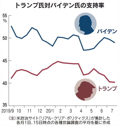 トランプ氏再選なるか 失敗組に見る 鬼門は失業率 日本経済新聞