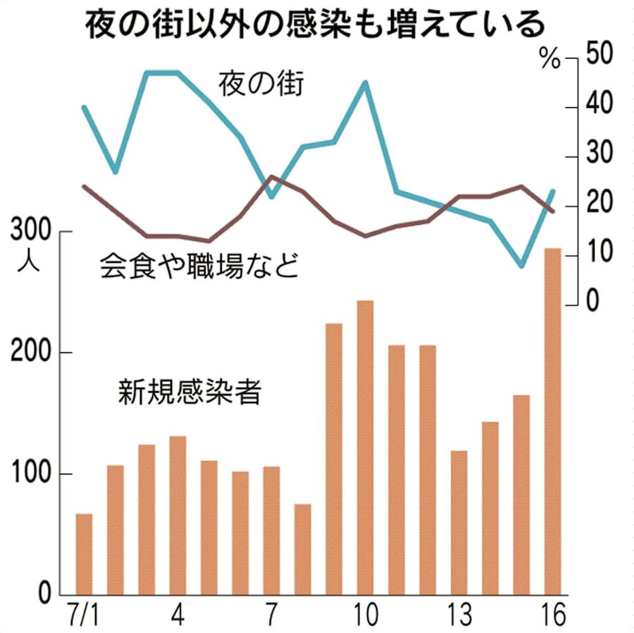 者 コロナ 感染 東京 速報 都