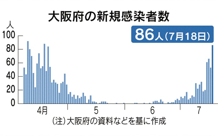 新型コロナ 大阪府 新たに86人コロナ感染 宣言解除後で最多 日本経済新聞 新型コロナ 大阪府 新たに86人コロナ感染 宣言解除後で最多 日本経済新聞