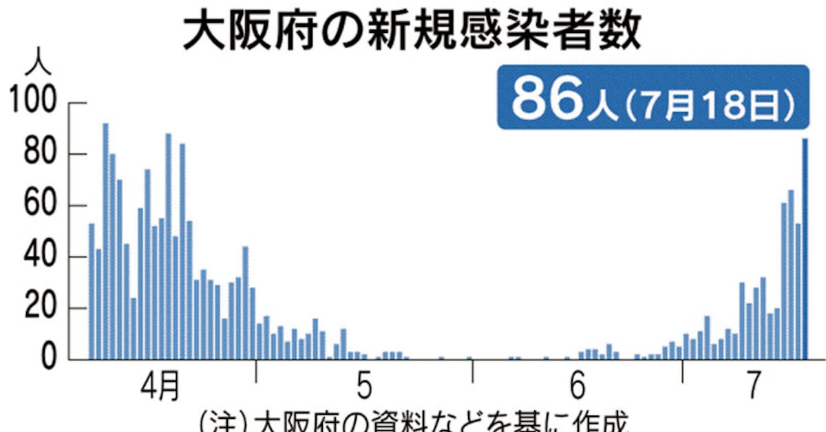 新型コロナ 大阪府 新たに86人コロナ感染 宣言解除後で最多 日本経済新聞