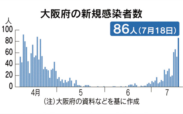 大阪 府 コロナ 感染 者 数