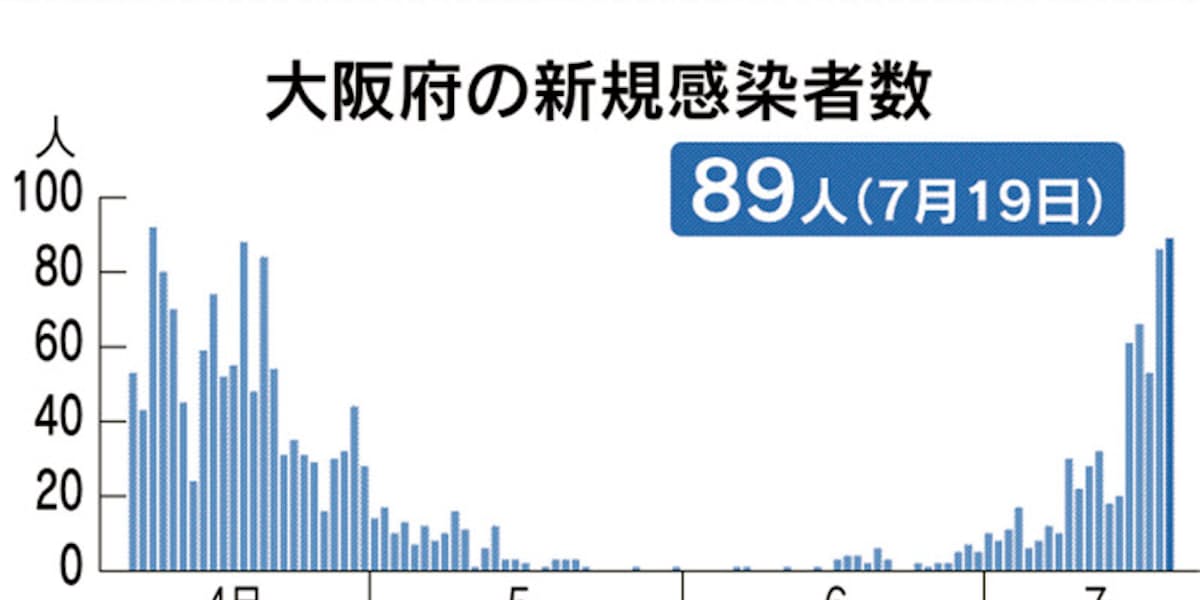 新型コロナ 大阪府 19日の新たな感染者人 宣言解除後最多を更新 日本経済新聞