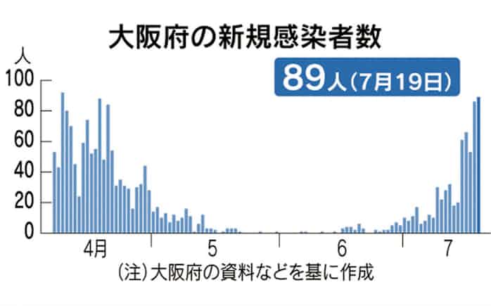 新型コロナ 大阪府 19日の新たな感染者人 宣言解除後最多を更新 日本経済新聞