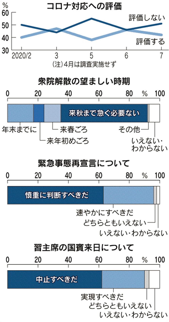 新型コロナ 衆院解散 急ぐ必要ない 57 景気を重視 世論調査 日本経済新聞 新型コロナ 衆院解散 急ぐ必要ない 57 景気を重視 世論調査 日本経済新聞