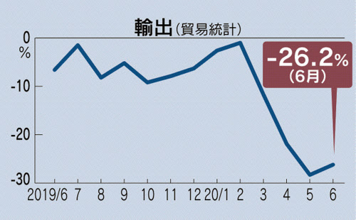 6月輸出26 2 減 コロナの影響続く 中国向けは横ばい 日本経済新聞