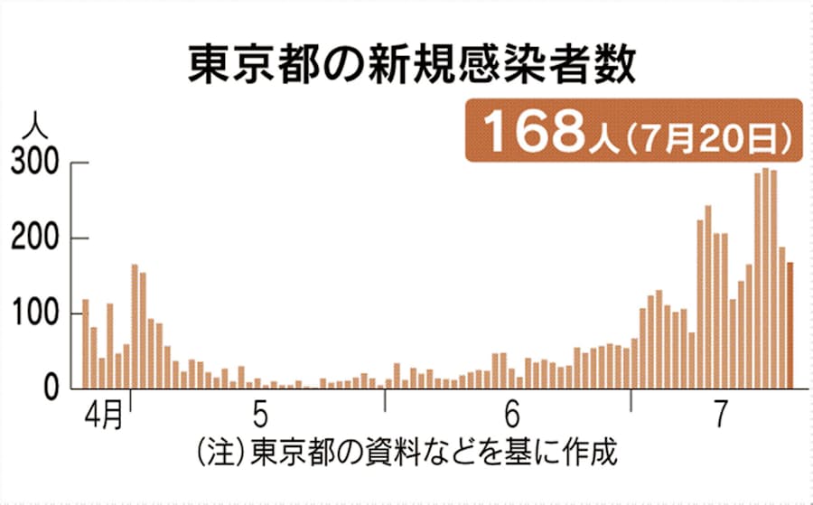 新型コロナ 国内死者 クルーズ船含め1000人に 東京168人新規感染 日本経済新聞