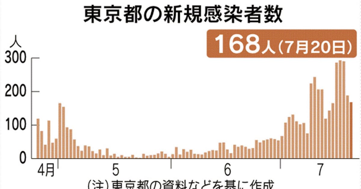 新型コロナ 国内死者 クルーズ船含め1000人に 東京168人新規感染 日本経済新聞