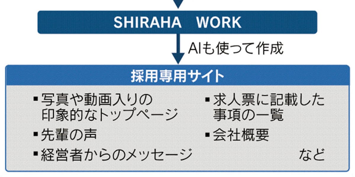 職安の求人情報 採用サイトに 大分のスタートアップ 日本経済新聞
