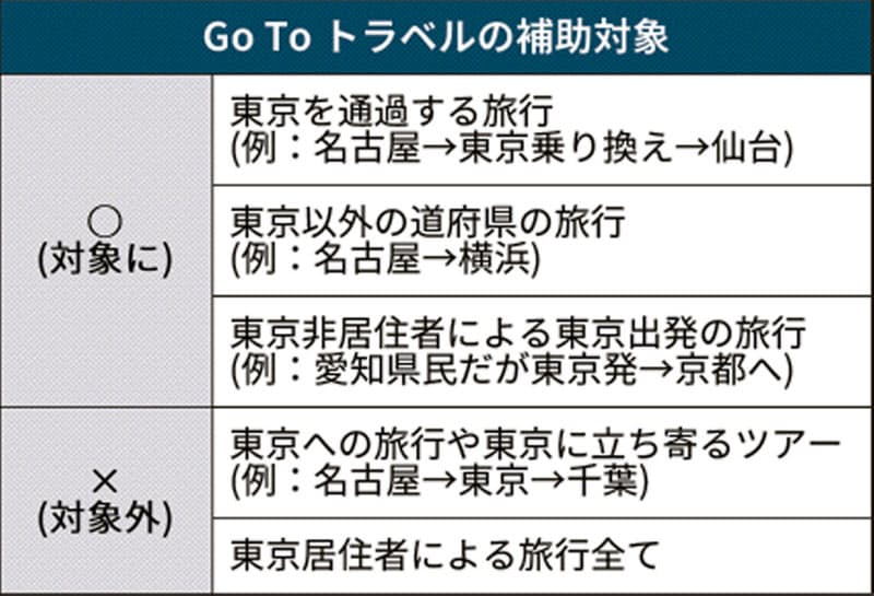新型コロナ Go To 東京外しで宿泊取り消しも 伊勢や高山 日本経済新聞