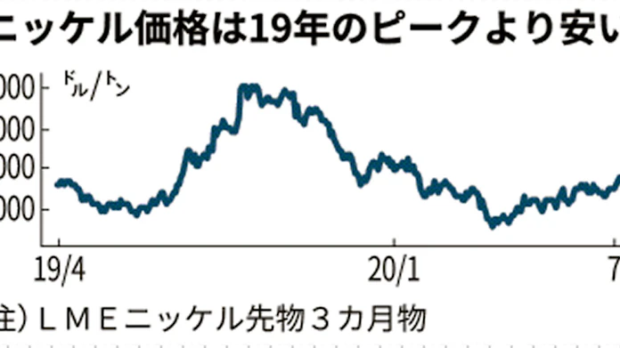 住友商事 4 6月期 ニッケル鉱山減損550億円 日本経済新聞