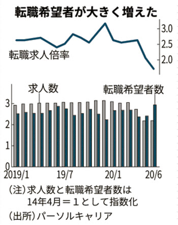 転職市場活況 求職者が増加 日本経済新聞