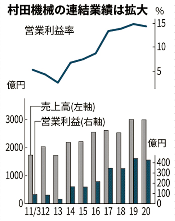 搬送システム テスラやtsmcの工場に 村田機械 日本経済新聞 搬送システム テスラやtsmcの工場に 村田機械 日本経済新聞
