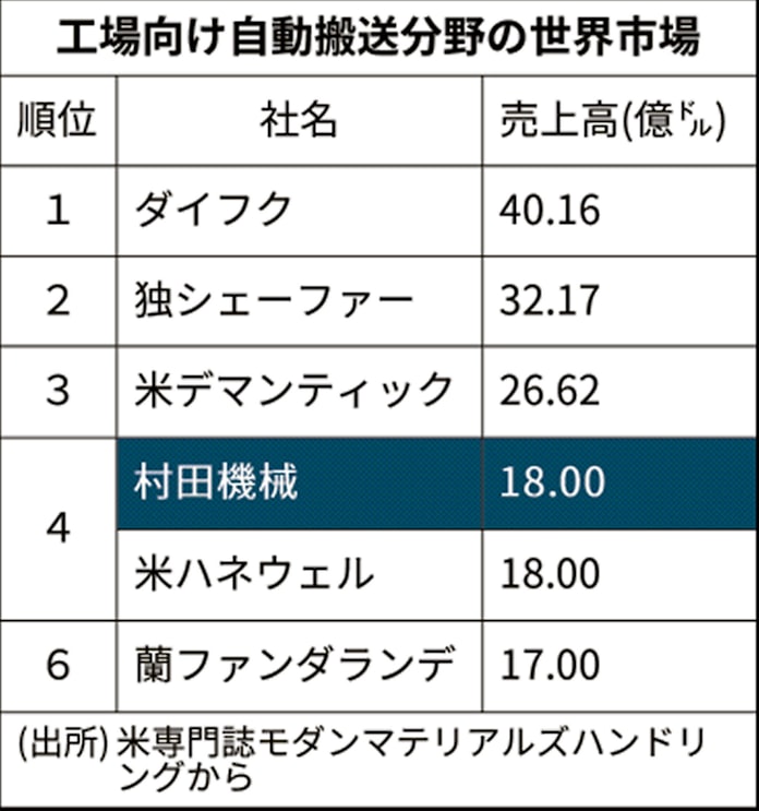 村田機械 テスラもほれた搬送システム 一品対応 日本経済新聞 村田機械 テスラもほれた搬送システム 一品対応 日本経済新聞