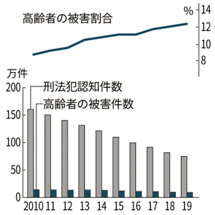 高齢者 犯罪被害 検挙ともに割合増 警察白書 日本経済新聞