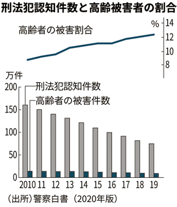 高齢者 犯罪被害 検挙ともに割合増 警察白書 日本経済新聞