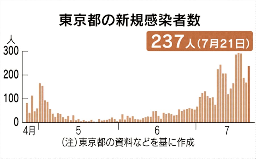 小池都知事 4連休に向け不要不急の外出自粛要請へ 日本経済新聞