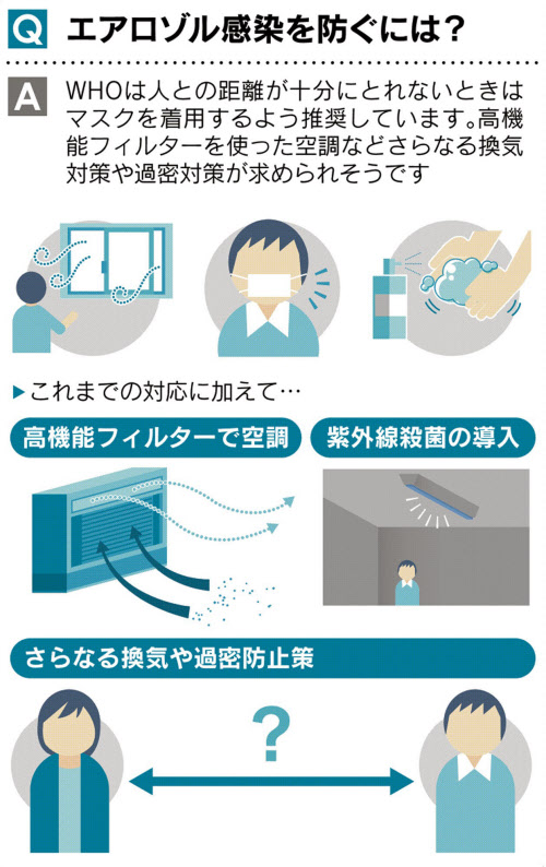 感染 エアロゾル コロナのエアロゾル感染とは？エアロゾル感染はマスクで防げる？