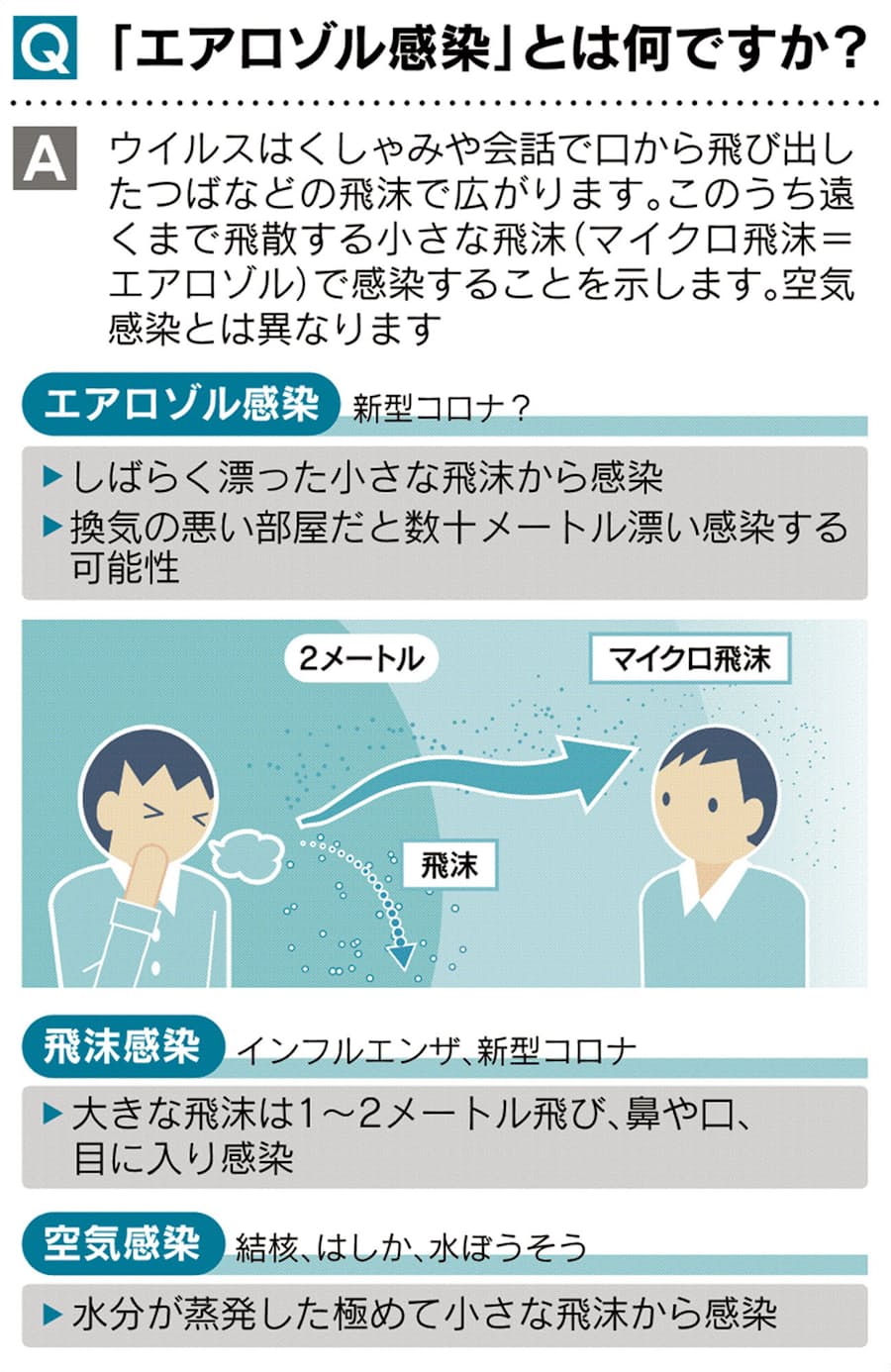 新型コロナ 見てわかる エアロゾル感染 新型コロナでリスク 日本経済新聞