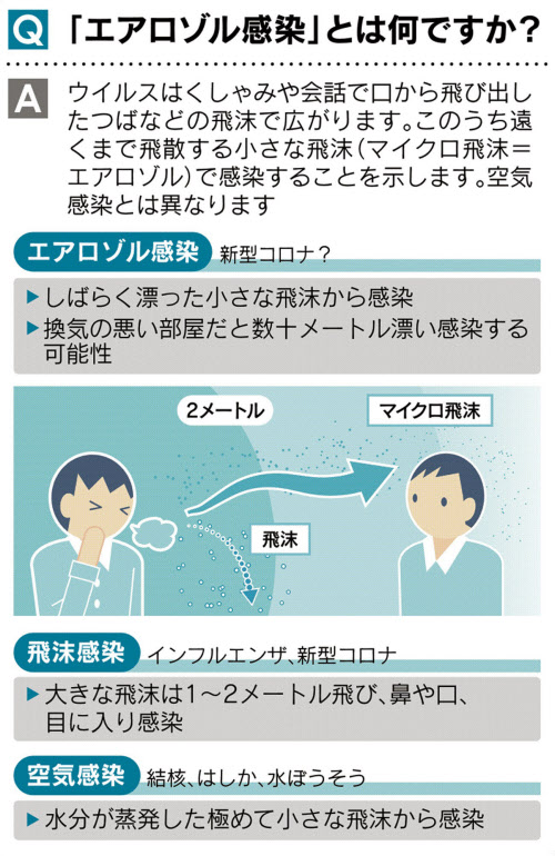 新型コロナ 見てわかる エアロゾル感染 新型コロナでリスク 日本経済新聞