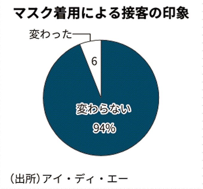 新型コロナ 衣料品店の接客満足度 コロナ前と同水準 民間調べ 日本経済新聞