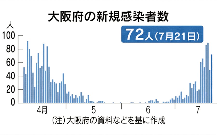 者 感染 大阪 数 府