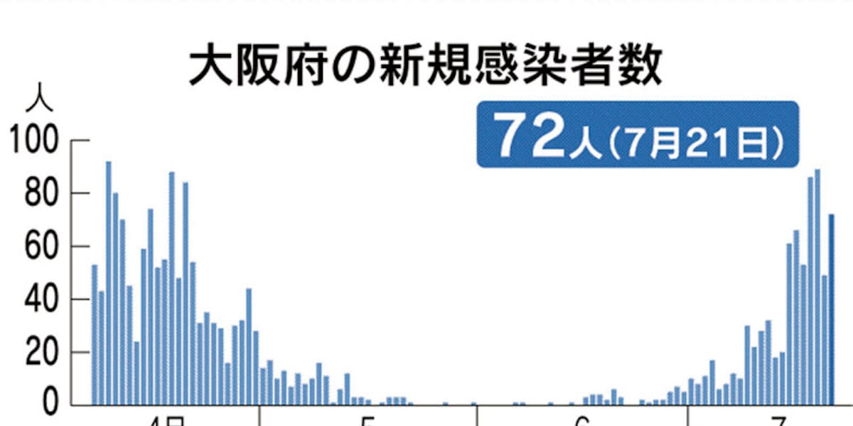 新型コロナ 大阪府 21日の新規感染72人 経路不明は6割 日本経済新聞