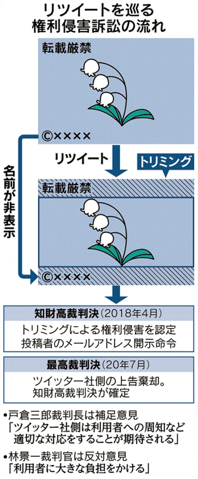 リツイート 画像切り取り 最高裁 権利侵害認める 日本経済新聞
