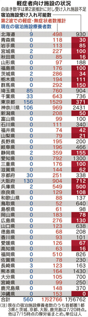新型コロナ 軽症者施設 23都府県で不足 コロナ第2波推計 日本経済新聞