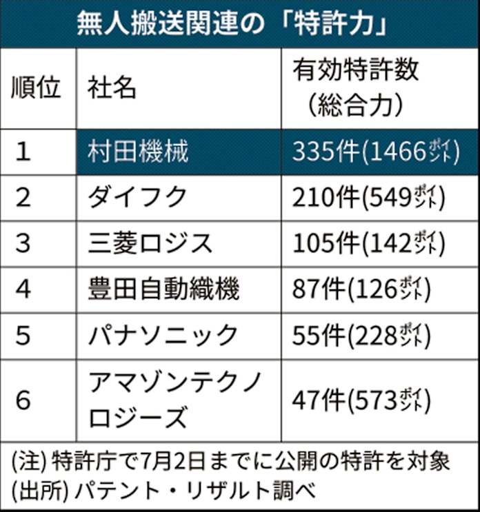 搬送システム テスラやtsmcの工場に 村田機械 日本経済新聞 搬送システム テスラやtsmcの工場に 村田機械 日本経済新聞