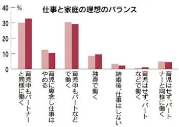 注)マイボイスコムを通じ7月上旬、インターネットで調査。大学1~4年生の女性各250人ずつ1000人が回答。仕事と家庭の理想のバランスのみ単数、他は複数回答