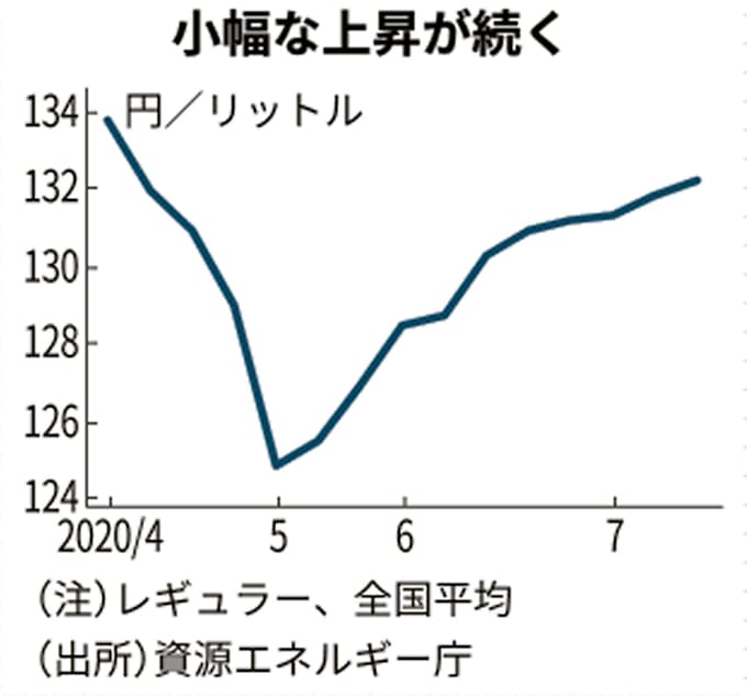ガソリン価格 10週連続上昇 日本経済新聞