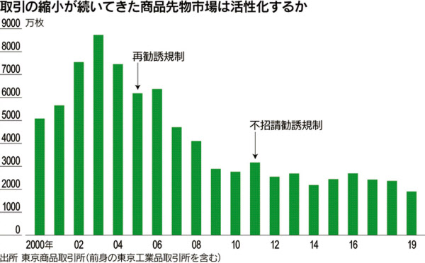 イチからわかる 商品先物 総合取引が27日スタート 日本経済新聞