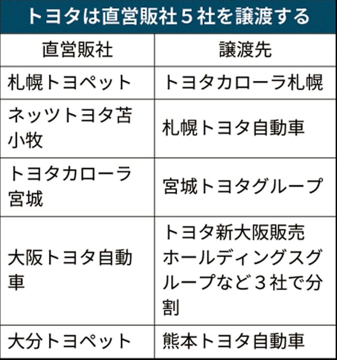 トヨタ 直営5販社を売却へ 新車販売の合理化急ぐ 日本経済新聞