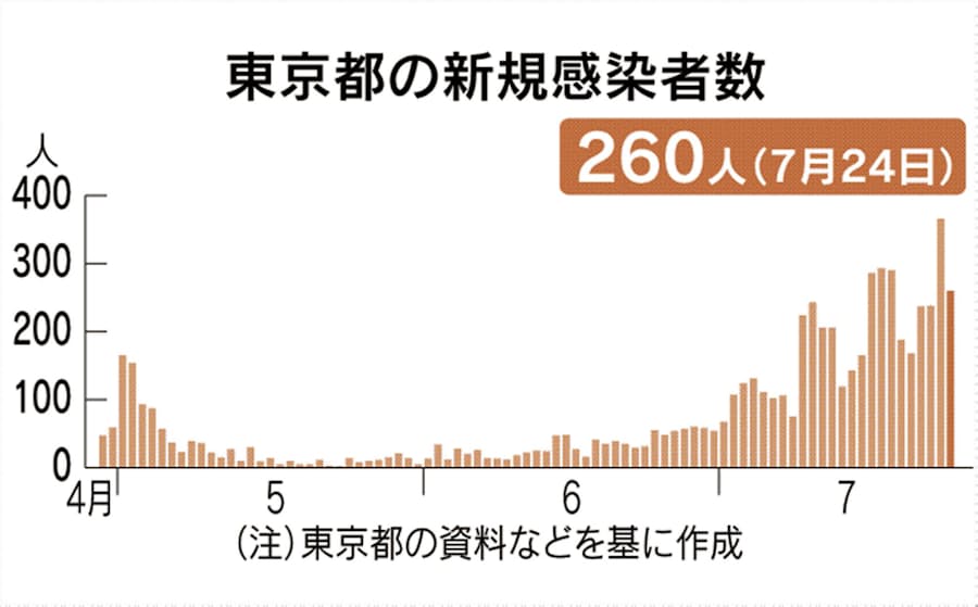 新型コロナ 東京都で新たに260人感染 大阪府は過去最多の149人 日本経済新聞