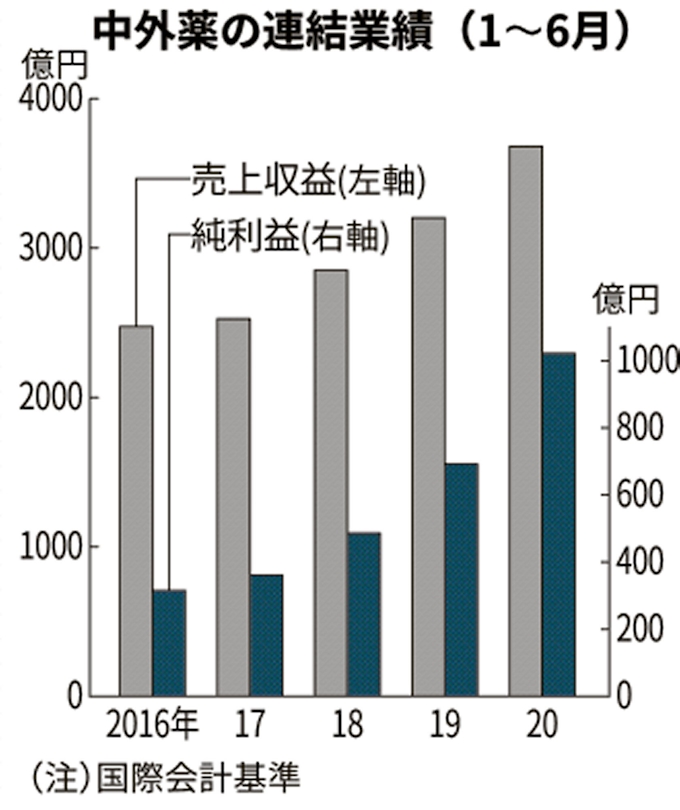 中外製薬 1 6月期純利益48 増え過去最高 日本経済新聞