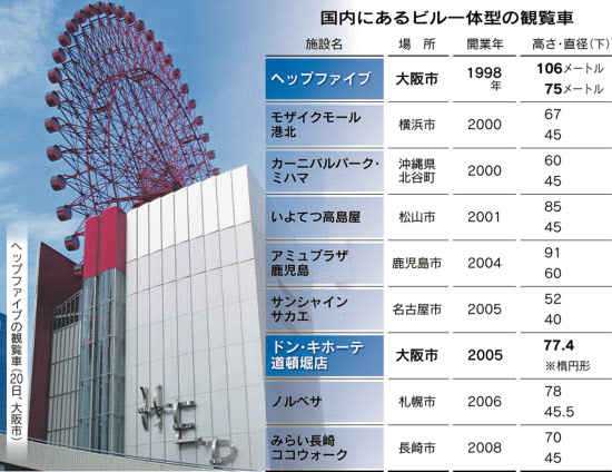 梅田の観覧車 実はすごい 世界に先駆けビル一体 日本経済新聞