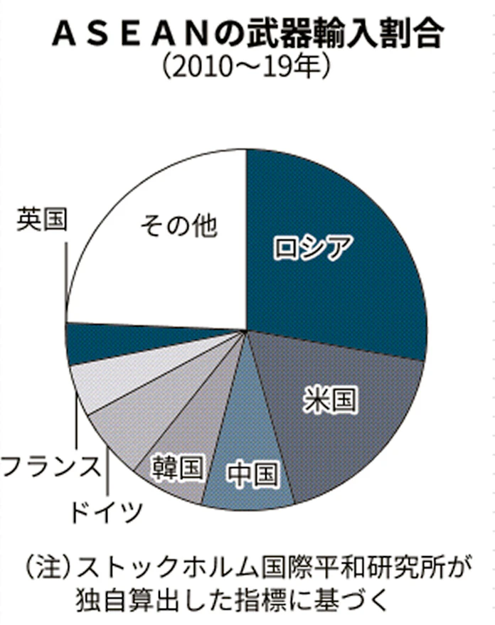 ロシア 東南アに武器輸出を拡大 対ロ制裁の活路に 日本経済新聞 ロシア 東南アに武器輸出を拡大 対ロ制裁の活路に 日本経済新聞